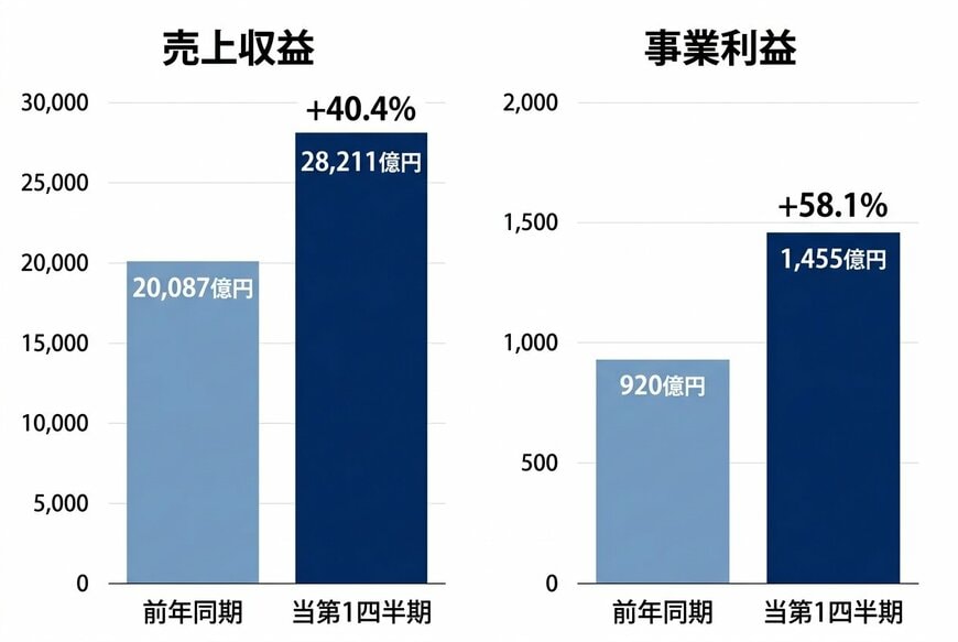 第1四半期の連結業績（売上収益・事業利益）の前年同期比較