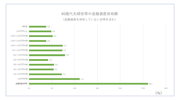 出所：金融広報中央委員会「家計の金融行動に関する世論調査［二人以上世帯調査］（令和4年）」をもとに筆者作成