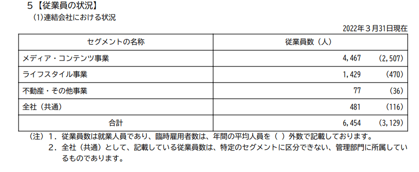 出所：TBSホールディングス「有価証券報告書」