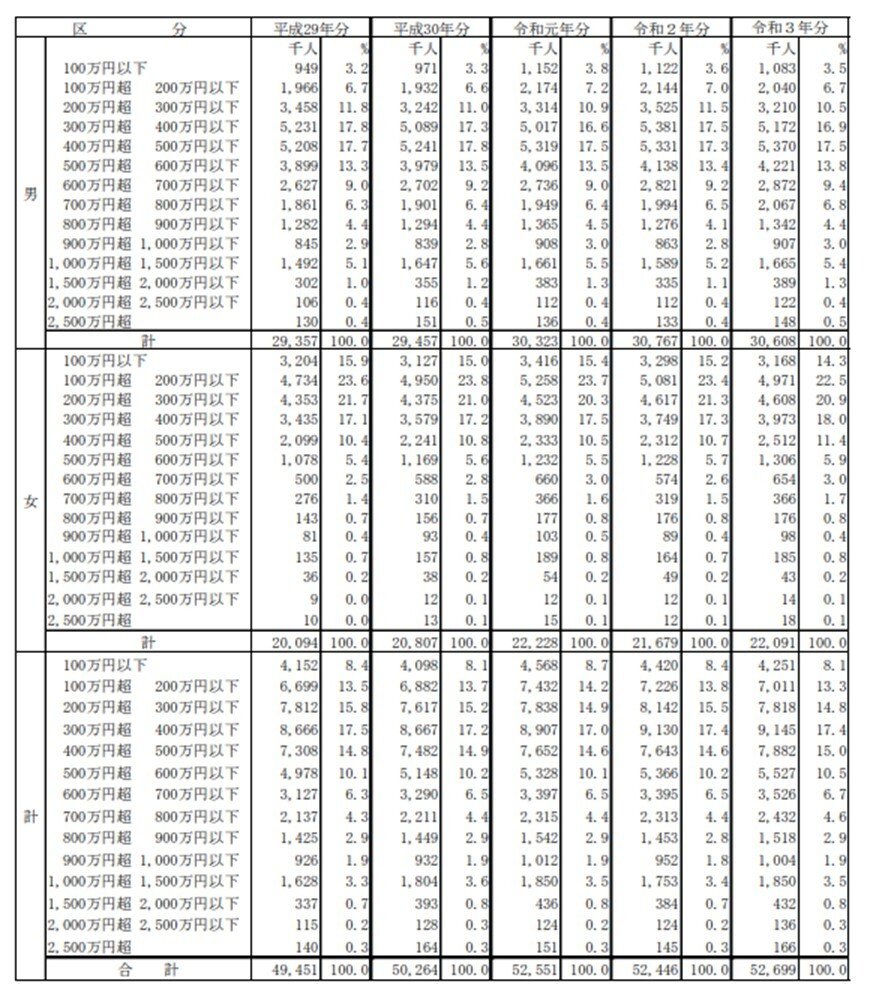 出所：国税庁「令和3年分民間給与実態統計調査」(2022年9月)