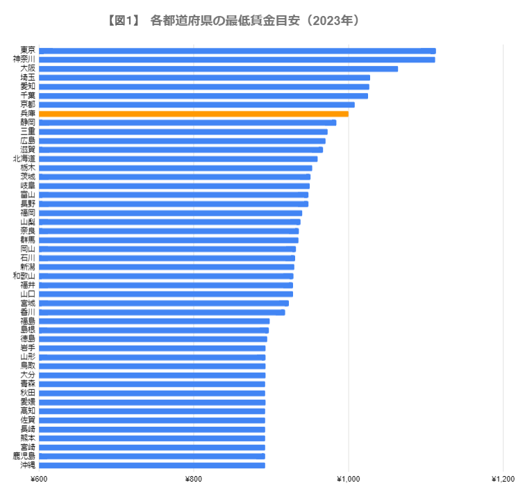 出所：厚生労働省「令和４年度地域別最低賃金改定状況」をもとに筆者作成