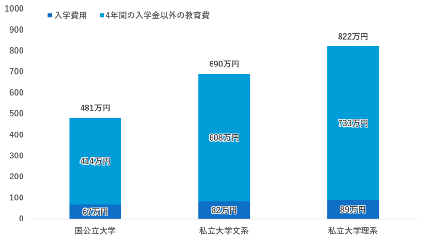 出所：日本政策金融公庫「教育費負担の実態調査結果」を参考に筆者作成