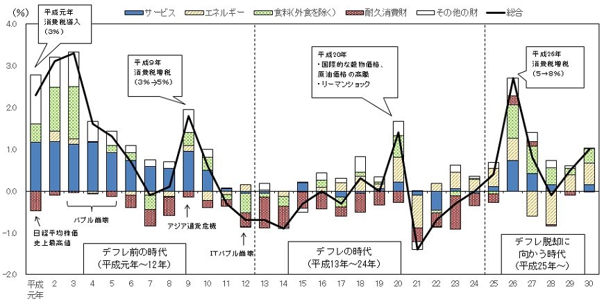 出所：総務省統計局「統計局ホームページ/平成31年/統計トピックスNo.119 統計が語る平成のあゆみ/3．経済　デフレの時代から景気回復へ」
