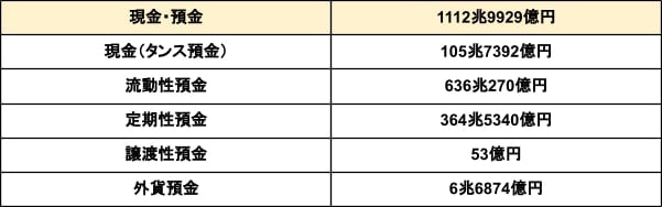 出所：日本銀行「速報：資金循環統計（2023年第3四半期）」をもとに筆者作成
