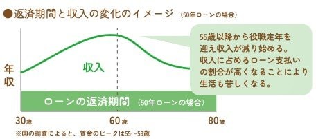 出所：国土交通省「住宅ローンの常識が変わる！？」