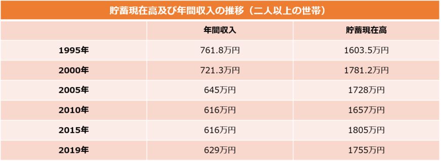 貯蓄現在高及び年間収入の推移（二人以上の世帯）（総務省統計局の資料をもとに編集部作成）