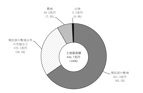 出所：国土交通省「令和5年世帯土地統計 結果の概要」（2025年9月30日）