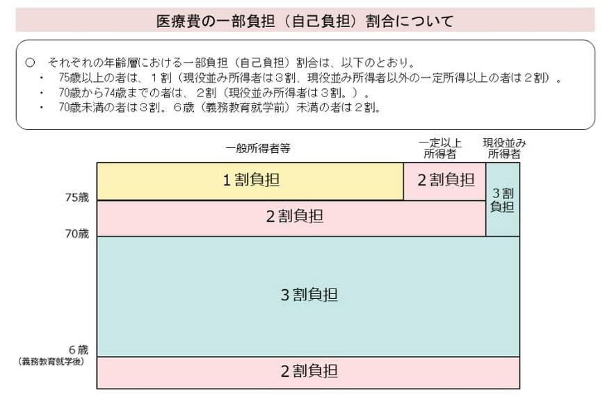 出所：厚生労働省「我が国の医療保険について」