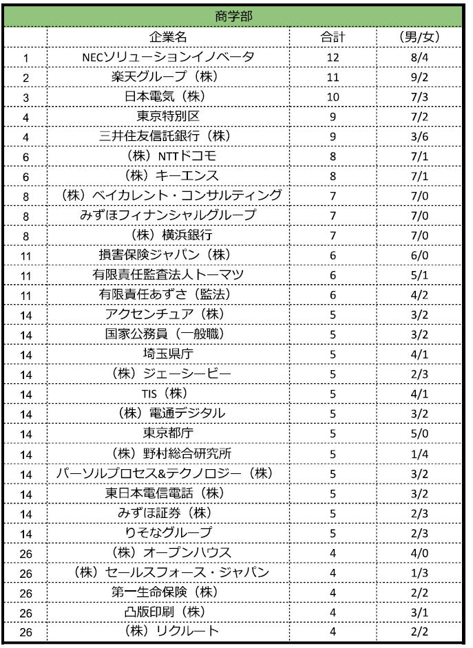 出所：明治大学「卒業生就職データ2022」をもとにLIMO編集部作成