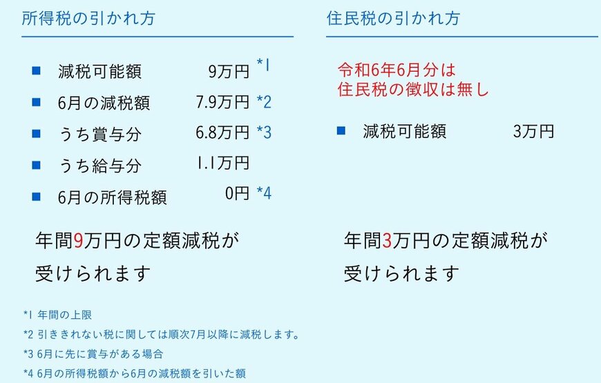 出所:首相官邸「定額減税を実施します。」