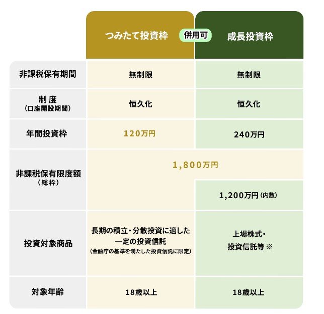 出所：金融庁「NISAを知る」