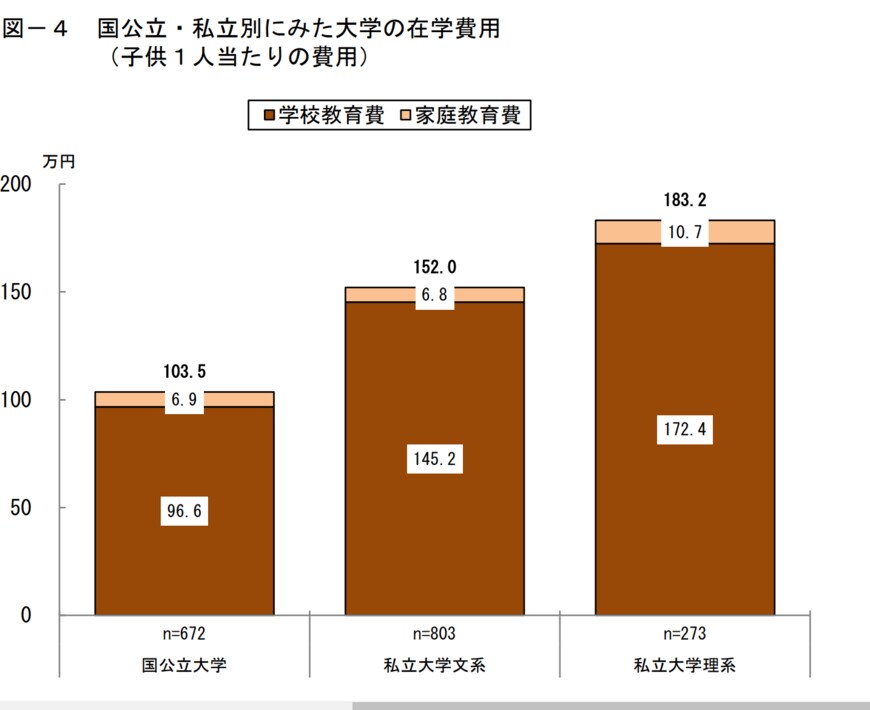 出所：日本政策金融公庫「令和3年度教育費負担の実態調査結果」