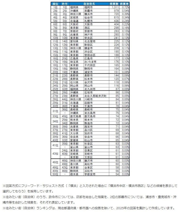 出所：PRTIMES「いい部屋ネット　街の住みここち&住みたい街ランキング2025＜全国版＞ランキング発表」