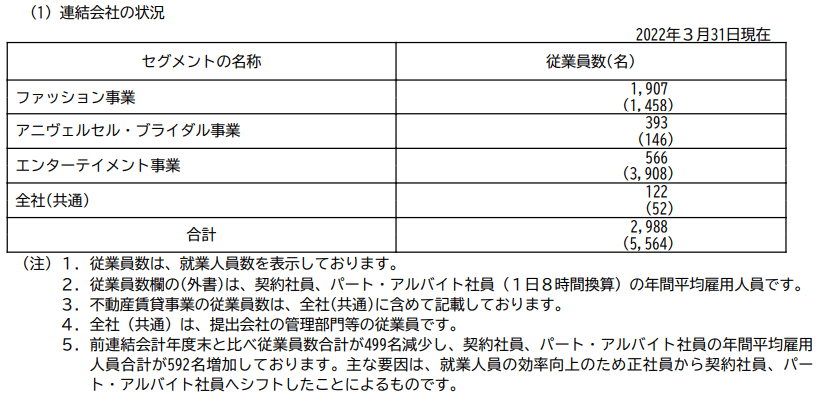出所：AOKIホールディングス「有価証券報告書」
