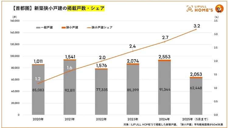 出所：PRTIMES「首都圏の狭小戸建のシェアは5年で約2.7倍に、東京23区の平均価格は7,000万円台（株式会社LIFULL）」