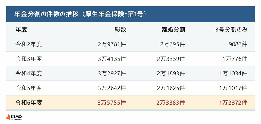 年金分割の件数の推移