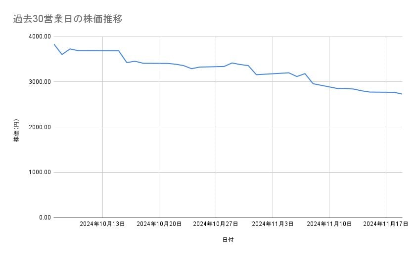 資生堂の株価推移(過去30営業日)