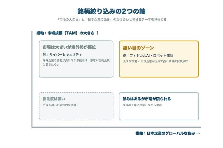 銘柄絞り込みの2つの軸