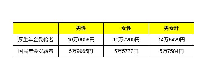 老齢年金の平均受給額