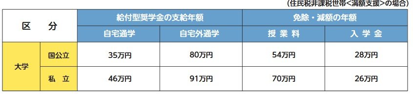 高等教育の修学支援制度の支援額