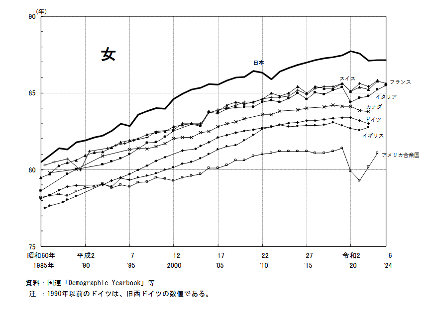 世界の女性の平均寿命の推移