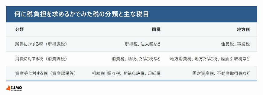 何に税負担を求めるかでみた税の分類と主な税目