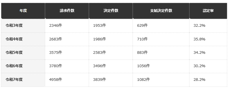 前提条件：厚生労働省「令和７年度『過労死等の労災補償状況』」別添資料2の表2－1による。業務災害に係る精神障害の件数。決定件数は前年度以前に請求されたものを含む。認定率は決定件数に占める支給決定件数の割合