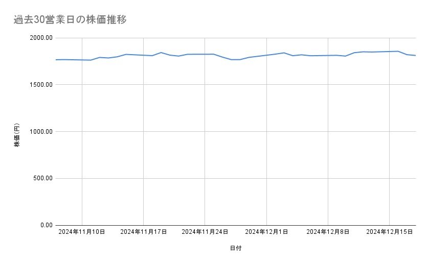 三菱UFJフィナンシャル・グループの株価推移(過去30営業日)