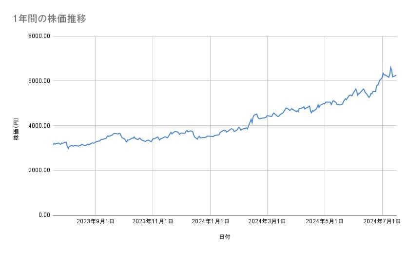 東京海上ホールディングスの株価推移(1年間)