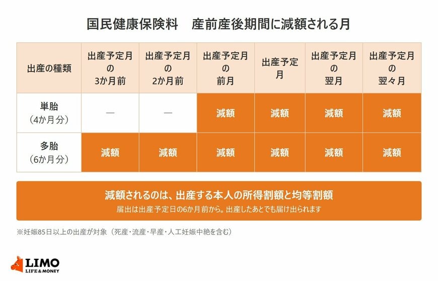 国民健康保険料の産前産後期間に減額される月を、単胎は出産予定月の前月から翌々月までの4か月、多胎は出産予定月の3か月前から翌々月までの6か月として示した表