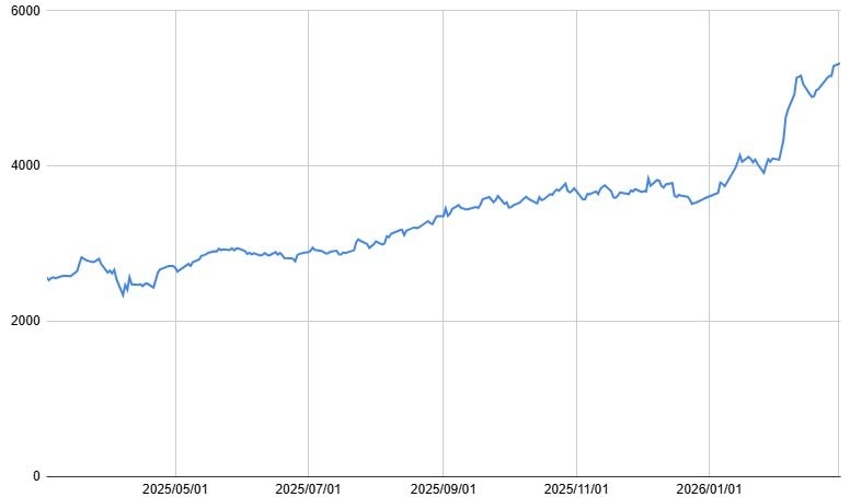 三菱商事(8058)の1年間の株価チャート