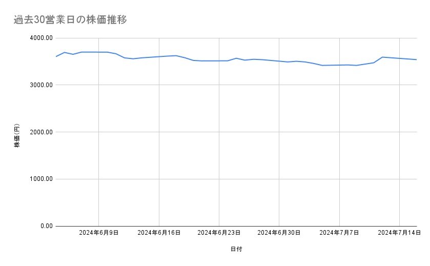 ニチレイの株価推移（過去30営業日）