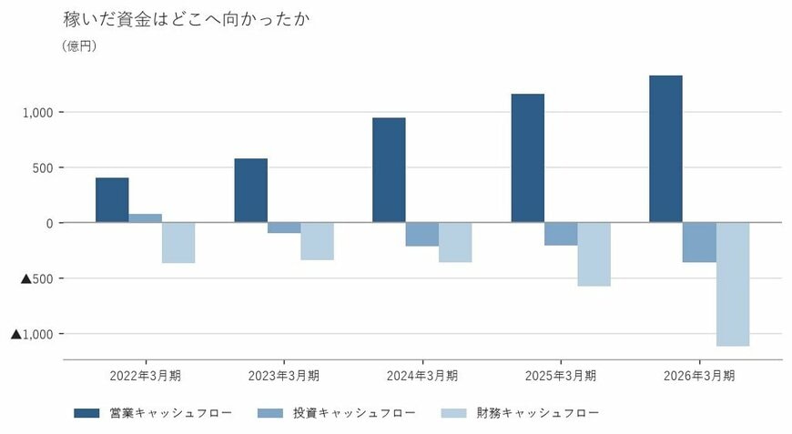 出所：株式会社フジクラ 有価証券報告書をもとに筆者作成
