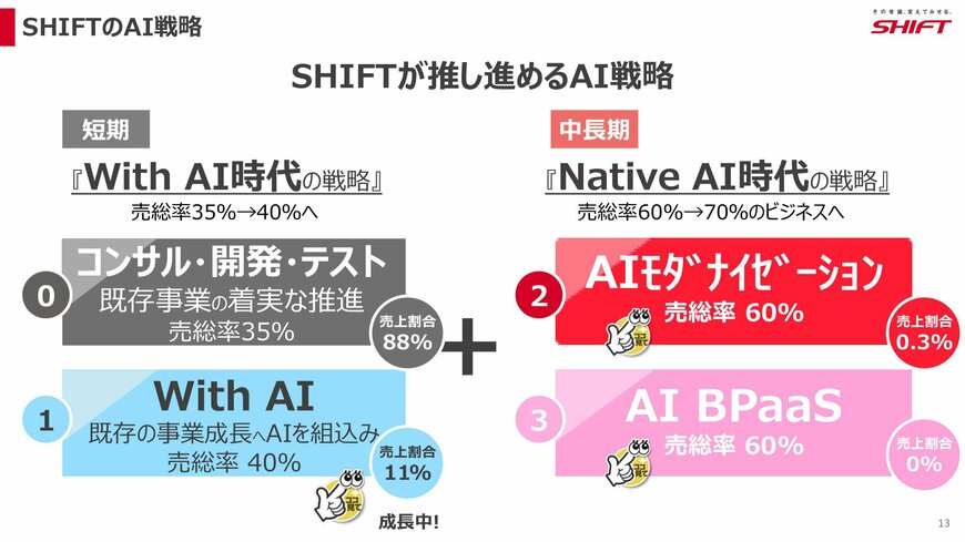 SHIFTのAI戦略：With AI時代からNative AI時代へ（説明会資料p.13）