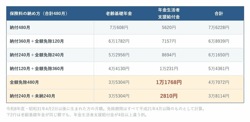 保険料の納め方の組み合わせ別に老齢基礎年金と年金生活者支援給付金の月額を比べた表