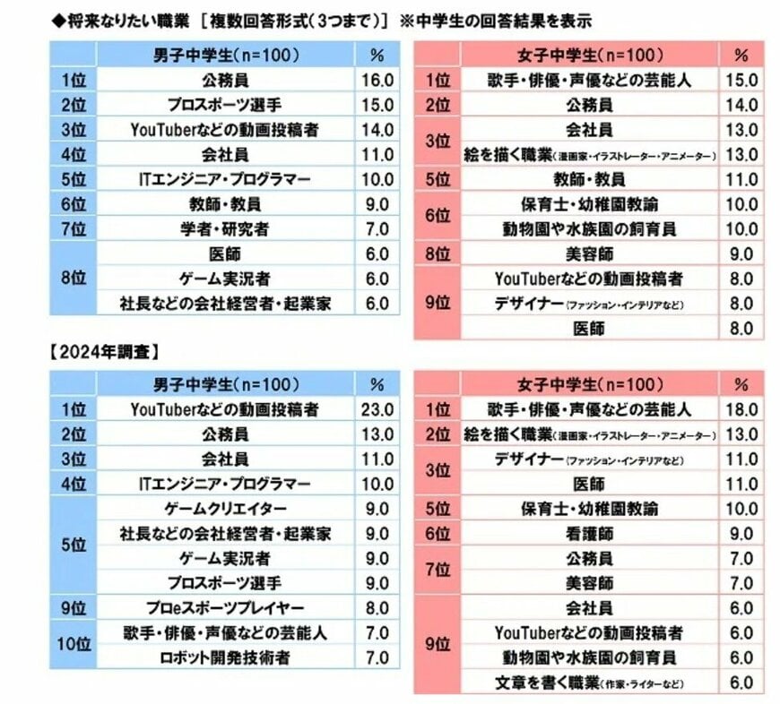 将来なりたい職業