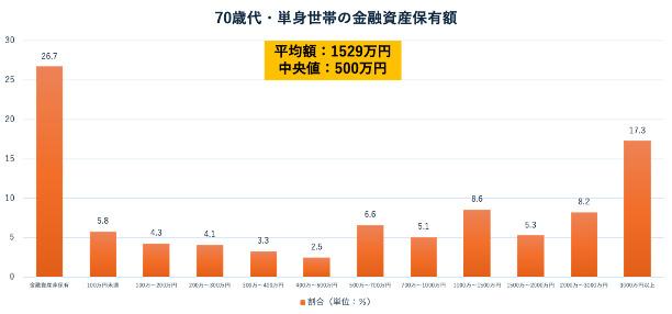 70歳代・単身世帯の貯蓄