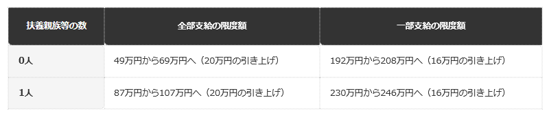 前提条件：扶養親族等が0人と1人の場合。横浜市の案内にある引き上げ前後の数字から、編集部が差額を計算した試算