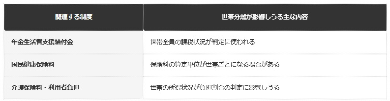 前提条件：世帯分離が影響しうる主な制度を編集部で整理（個別の要件・金額は制度・自治体ごとに異なるため確認が必要）