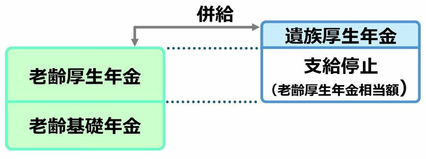 老齢厚生年金と遺族厚生年金は支給調整される