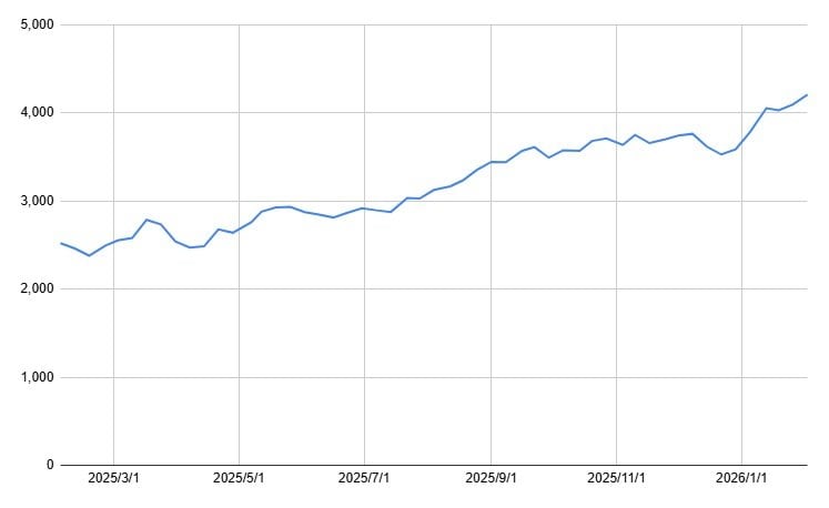 三菱商事（8058）の1年間の株価チャート
