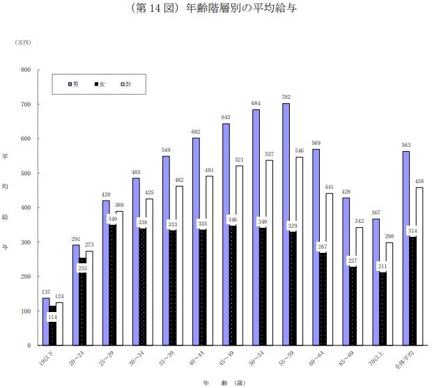 年齢階層別の平均年収グラフ