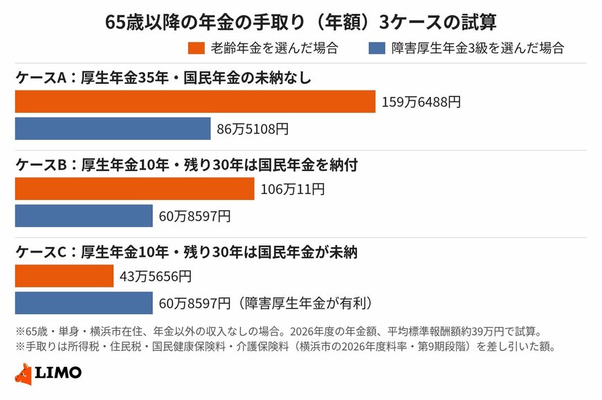 加入期間が同じ10年でも、国民年金の納付状況で有利な年金が入れ替わる