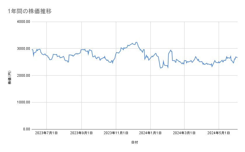 ネクソンの株価推移(1年間)