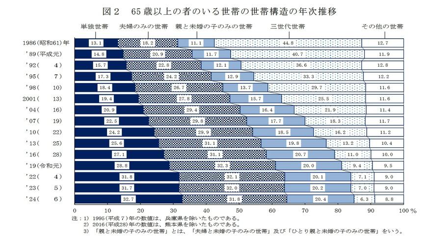 65歳以上の者のいる世帯の世帯構造について