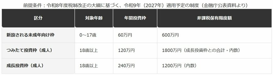 NISAつみたて投資枠、0〜17歳向けと18歳以上の比較