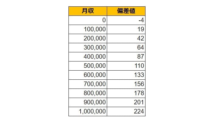 静岡県牧之原市の月給偏差値表
