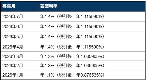 新窓販国債2年固定 直近の表面利率