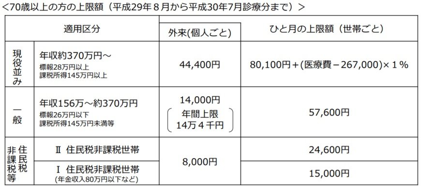 高額療養費制度