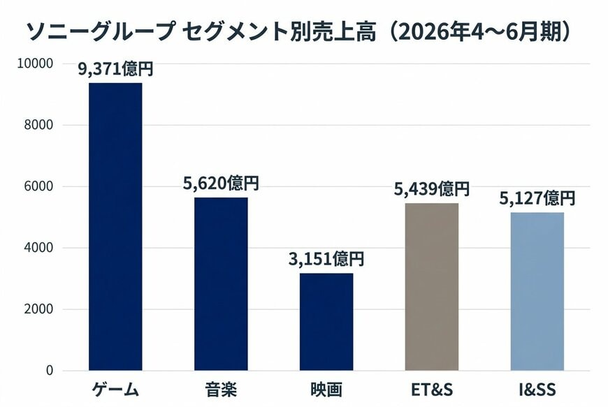 ソニーグループ セグメント別売上高（2026年4〜6月期）